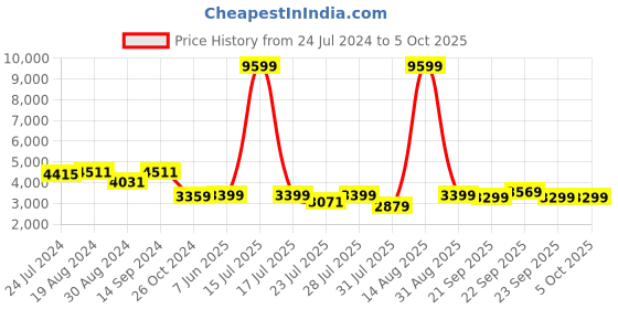 myntra.com KISAH Men Peach-Coloured & Off-White Jacquard Kurta with Churidar & Nehru Jacket kisah Price History Graph from 24 Jul 2024 to 4 Oct 2025