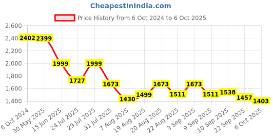 myntra.com KISAH Men Peach-Coloured & Off-White Solid Kurta with Churidar kisah Price History Graph from 6 Oct 2024 to 6 Oct 2025