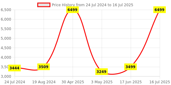 myntra.com KISAH Men Peach-Coloured & Off-White Solid Kurta with Pyjamas kisah Price History Graph from 24 Jul 2024 to 16 Jul 2025
