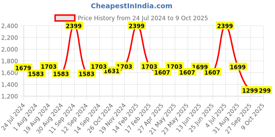 myntra.com KISAH Men Peach-Coloured & White Solid Kurta with Churidar kisah Price History Graph from 24 Jul 2024 to 9 Oct 2025