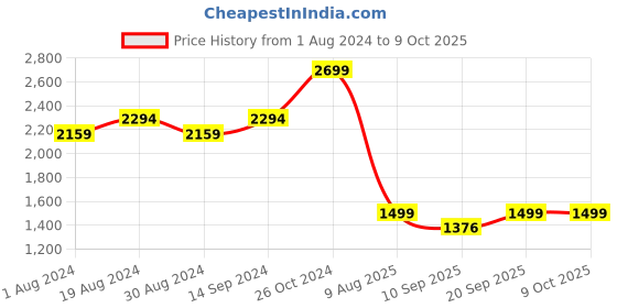 myntra.com KISAH Men Peach-Coloured & White Solid Kurta with Churidar kisah Price History Graph from 1 Aug 2024 to 8 Oct 2025