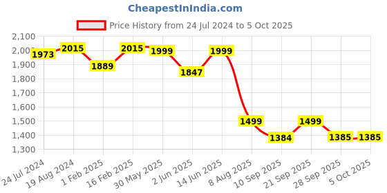 myntra.com KISAH Men Peach-Coloured & White Solid Kurta with Churidar kisah Price History Graph from 24 Jul 2024 to 5 Oct 2025