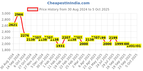 myntra.com KISAH Men Peach-Coloured Empire Kurta With Dhoti Pants kisah Price History Graph from 30 Aug 2024 to 4 Oct 2025