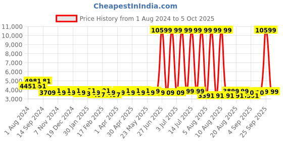 myntra.com KISAH Men Peach-Coloured Floral Kurta with Trousers & Nehru Jacket kisah Price History Graph from 1 Aug 2024 to 5 Oct 2025