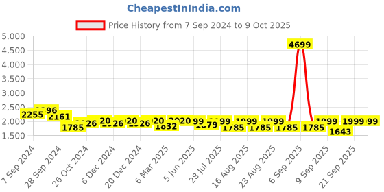 myntra.com KISAH Men Peach-Coloured Kurta with Churidar kisah Price History Graph from 7 Sep 2024 to 8 Oct 2025