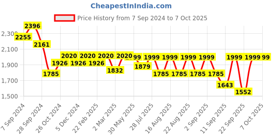 myntra.com KISAH Men Peach-Coloured Kurta with Churidar kisah Price History Graph from 7 Sep 2024 to 6 Oct 2025