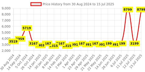myntra.com KISAH Men Peach-Coloured Kurta with Churidar & Nehru Jacket kisah Price History Graph from 30 Aug 2024 to 15 Jul 2025