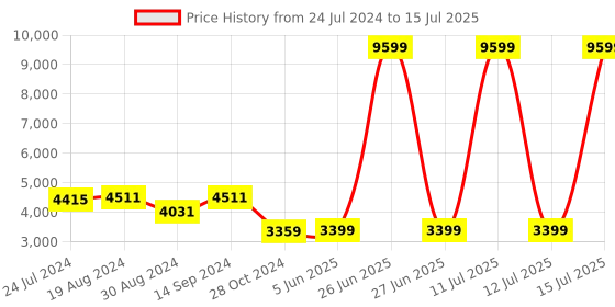 myntra.com KISAH Men Peach-Coloured Kurta with Churidar & Nehru Jacket kisah Price History Graph from 24 Jul 2024 to 15 Jul 2025