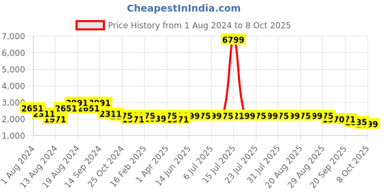 myntra.com KISAH Men Peach-Coloured Kurta with Dhoti Pants kisah Price History Graph from 1 Aug 2024 to 8 Oct 2025
