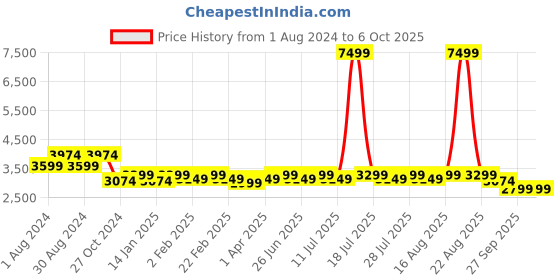myntra.com KISAH Men Peach-Coloured Printed Kurta with Churidar kisah Price History Graph from 1 Aug 2024 to 5 Oct 2025