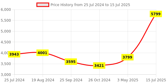 myntra.com KISAH Men Peach-Coloured Self Design Kurta with Churidar & Nehru Jacket kisah Price History Graph from 25 Jul 2024 to 15 Jul 2025