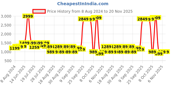 myntra.com KISAH Men Peach-Coloured Solid Banarasi Straight Kurta kisah Price History Graph from 8 Aug 2024 to 20 Nov 2025