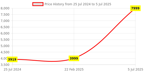 myntra.com KISAH Men Peach-Coloured Solid Churidar Kurta with Nehru Jacket kisah Price History Graph from 25 Jul 2024 to 5 Jul 2025