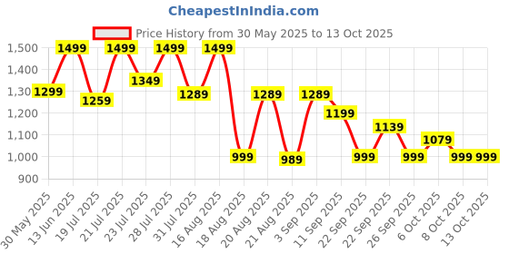 myntra.com KISAH Men Peach-Coloured Solid Cotton Kurta kisah Price History Graph from 30 May 2025 to 12 Oct 2025