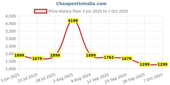 myntra.com KISAH Men Peach-Coloured Solid Kurta with Churidar kisah Price History Graph from 3 Jun 2025 to 6 Oct 2025