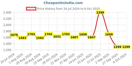 myntra.com KISAH Men Peach-Coloured Solid Kurta With Churidar kisah Price History Graph from 24 Jul 2024 to 4 Oct 2025