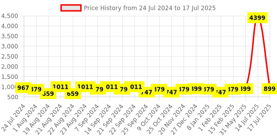 myntra.com KISAH Men Peach-Coloured Thread Work Kurta kisah Price History Graph from 24 Jul 2024 to 17 Jul 2025