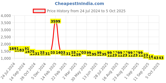 myntra.com KISAH Men Peach-Coloured Thread Work Kurta kisah Price History Graph from 24 Jul 2024 to 5 Oct 2025
