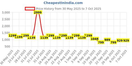 myntra.com KISAH Men Peach-Coloured Thread Work Kurta kisah Price History Graph from 30 May 2025 to 6 Oct 2025