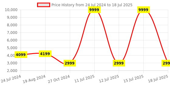 myntra.com KISAH Men Peach-Coloured Thread Work Kurta with Churidar & Nehru Jacket kisah Price History Graph from 24 Jul 2024 to 15 Jul 2025
