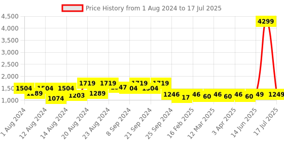 myntra.com KISAH Men Peach-Coloured Thread Work Pathani Kurta kisah Price History Graph from 1 Aug 2024 to 14 Jul 2025