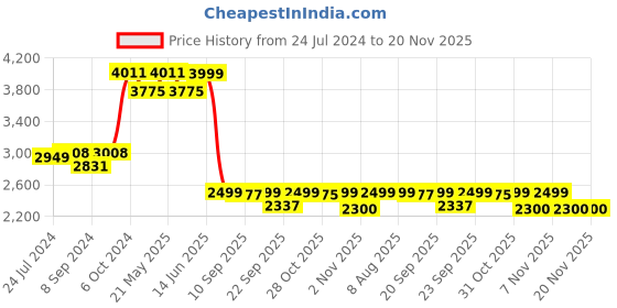 myntra.com KISAH Men Peach Solid Straight Kurta with Dhoti Pants kisah Price History Graph from 24 Jul 2024 to 20 Nov 2025