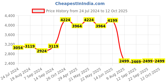 myntra.com KISAH Men Pink & Cream-Coloured Kurta with Dhoti Pants kisah Price History Graph from 24 Jul 2024 to 12 Oct 2025