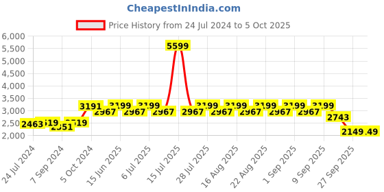 myntra.com KISAH Men Pink & Cream-Coloured Solid Kurta with Patiala kisah Price History Graph from 24 Jul 2024 to 4 Oct 2025