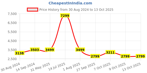 myntra.com KISAH Men Pink & Maroon Kurta with Churidar & Nehru Jacket kisah Price History Graph from 30 Aug 2024 to 12 Oct 2025