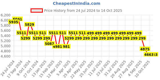 myntra.com KISAH Men Pink & Off-White Solid Sherwani Set kisah Price History Graph from 24 Jul 2024 to 14 Oct 2025