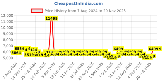 myntra.com KISAH Men Pink & Off-White Woven Design Sherwani Set kisah Price History Graph from 7 Aug 2024 to 28 Nov 2025