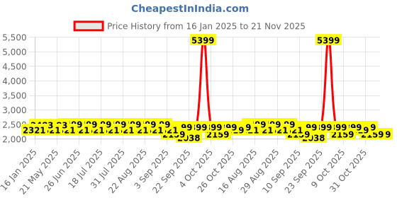 myntra.com KISAH Men Pink & Sea Green Kurta with Dhoti Pants kisah Price History Graph from 16 Jan 2025 to 20 Nov 2025