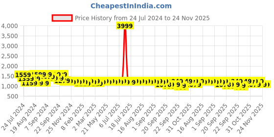 myntra.com KISAH Men Pink & White Embellished Thread Work Straight Kurta kisah Price History Graph from 24 Jul 2024 to 24 Nov 2025