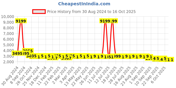 myntra.com KISAH Men Pink & White Kurta & Churidar With Nehru Jacket kisah Price History Graph from 30 Aug 2024 to 16 Oct 2025