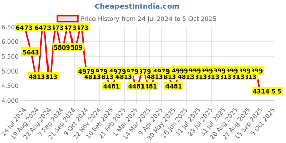 myntra.com KISAH Men Pink & White Printed Sherwani Set kisah Price History Graph from 24 Jul 2024 to 5 Oct 2025