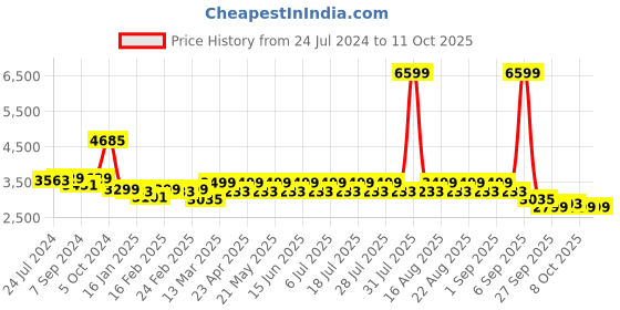 myntra.com KISAH Men Pink & White Solid Kurta with Churidar & Green Nehru Jacket kisah Price History Graph from 24 Jul 2024 to 10 Oct 2025