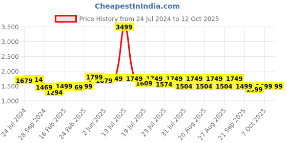 myntra.com KISAH Men Pink & White Woven Design A-Line Kurta kisah Price History Graph from 24 Jul 2024 to 12 Oct 2025