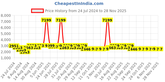 myntra.com KISAH Men Pink Embroidered Pure Cotton Kurta with Dhoti Pants kisah Price History Graph from 24 Jul 2024 to 27 Nov 2025