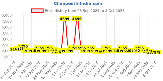 myntra.com KISAH Men Pink Empire Kurta with Skirt & With Dupatta kisah Price History Graph from 28 Sep 2024 to 8 Oct 2025