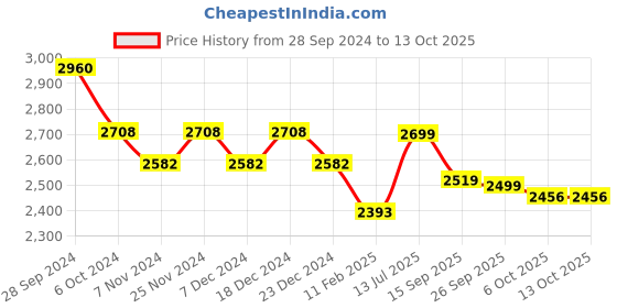 myntra.com KISAH Men Pink Ethnic Motifs Printed Kurta with Dhoti Pants kisah Price History Graph from 28 Sep 2024 to 12 Oct 2025
