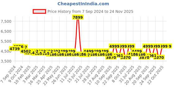 myntra.com KISAH Men Pink Floral Printed Sherwani Set kisah Price History Graph from 7 Sep 2024 to 24 Nov 2025