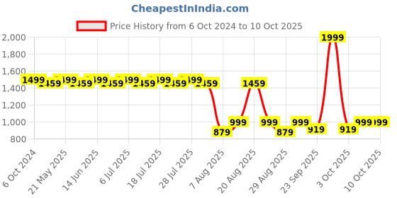 myntra.com KISAH Men Pink Kurta kisah Price History Graph from 6 Oct 2024 to 10 Oct 2025