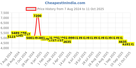 myntra.com KISAH Men Pink Kurta Sherwani Set kisah Price History Graph from 7 Aug 2024 to 10 Oct 2025