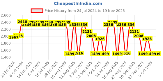 myntra.com KISAH Men Pink Kurta with Churidar kisah Price History Graph from 24 Jul 2024 to 19 Nov 2025