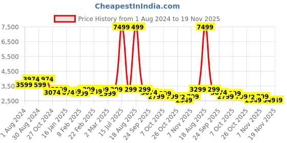 myntra.com KISAH Men Pink Kurta with Churidar & Jacket kisah Price History Graph from 1 Aug 2024 to 19 Nov 2025