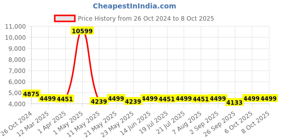 myntra.com KISAH Men Pink Kurta with Churidar & Nehru Jacket kisah Price History Graph from 26 Oct 2024 to 8 Oct 2025