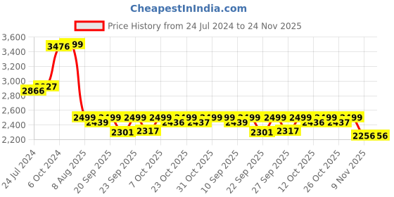 myntra.com KISAH Men Pink Kurta with Dhoti Pants kisah Price History Graph from 24 Jul 2024 to 24 Nov 2025