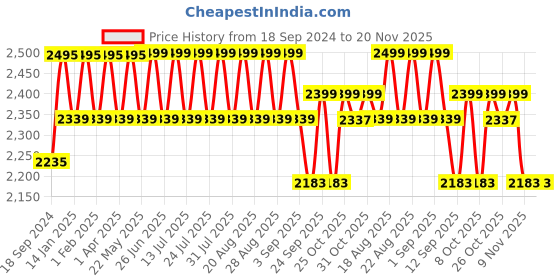 myntra.com KISAH Men Pink Kurta with Dhoti Pants kisah Price History Graph from 18 Sep 2024 to 20 Nov 2025