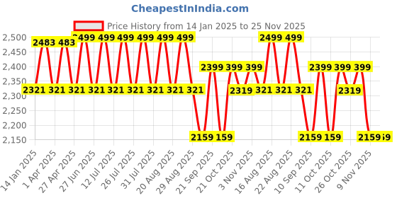 myntra.com KISAH Men Pink Kurta with Dhoti Pants kisah Price History Graph from 14 Jan 2025 to 25 Nov 2025
