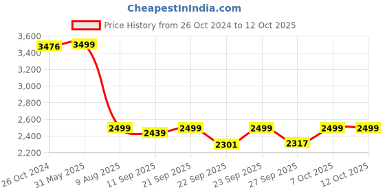 myntra.com KISAH Men Pink Kurta with Dhoti Pants kisah Price History Graph from 26 Oct 2024 to 11 Oct 2025